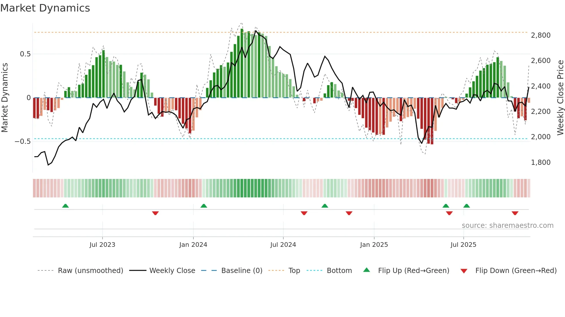 4208 weekly Market Dynamics chart