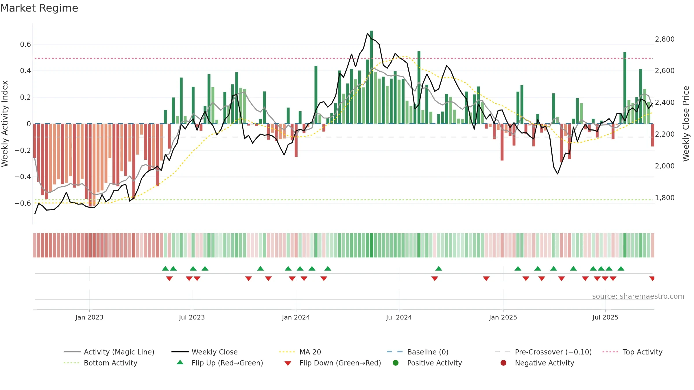 4208 weekly Market Snapshot chart, closing 2025-09-22.