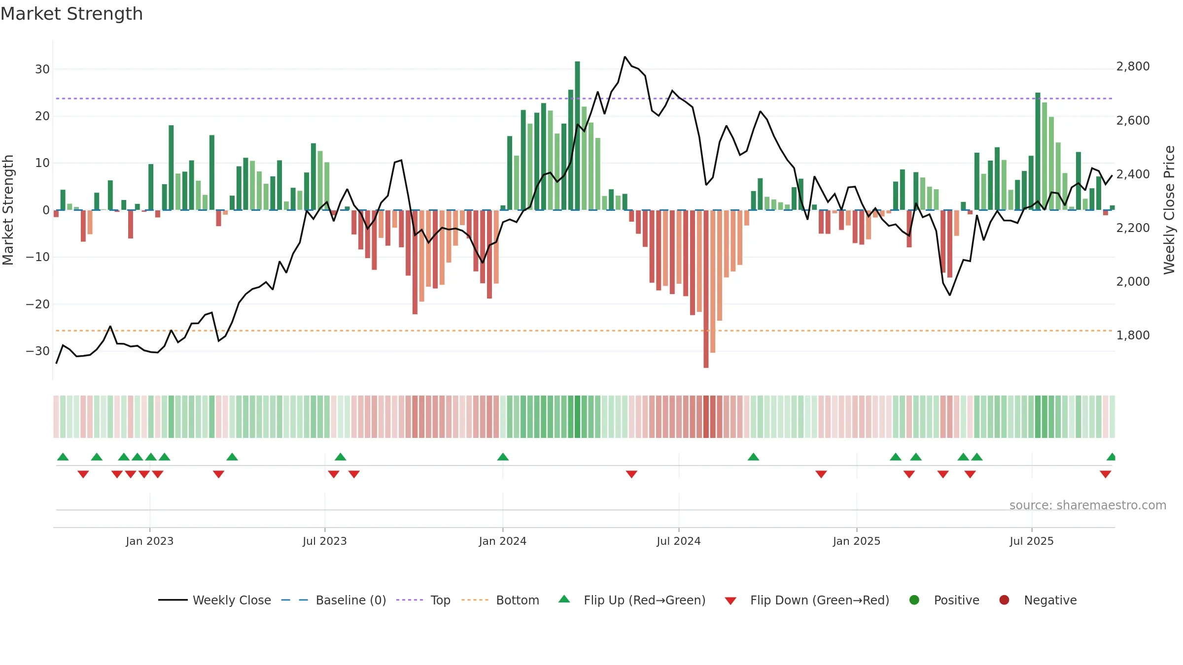 4208 weekly Market Strength chart, closing 2025-09-22.