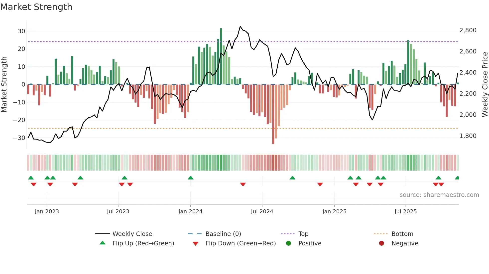 4208 weekly Market Strength chart