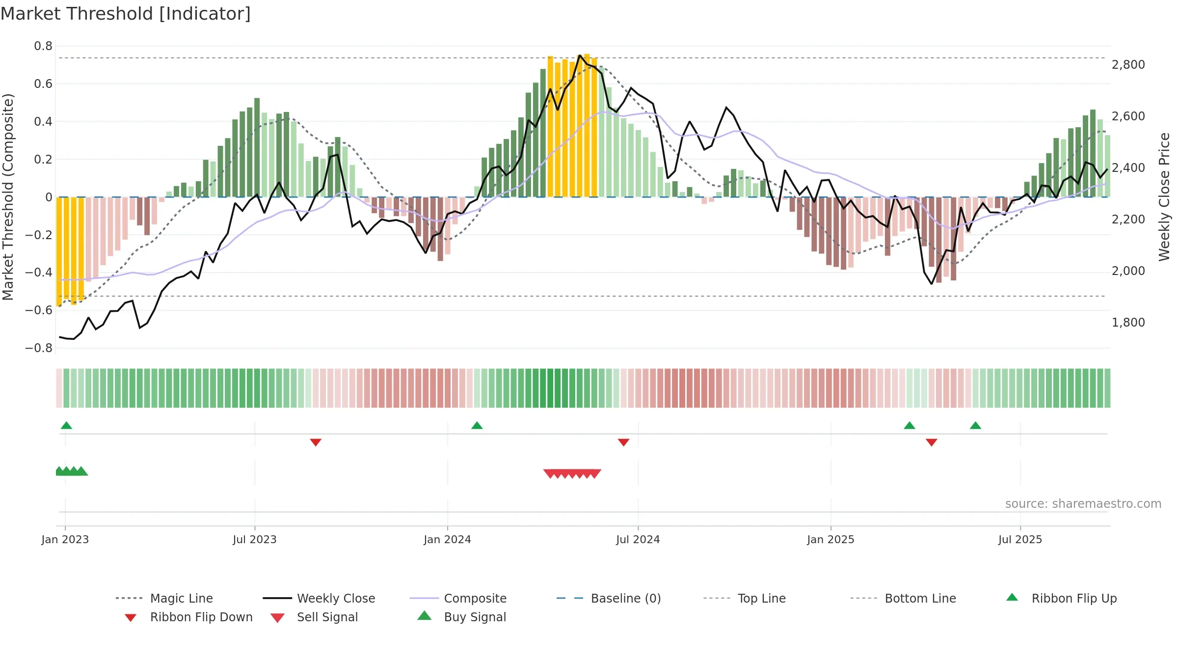 4208 weekly Market Threshold chart, closing 2025-09-22.