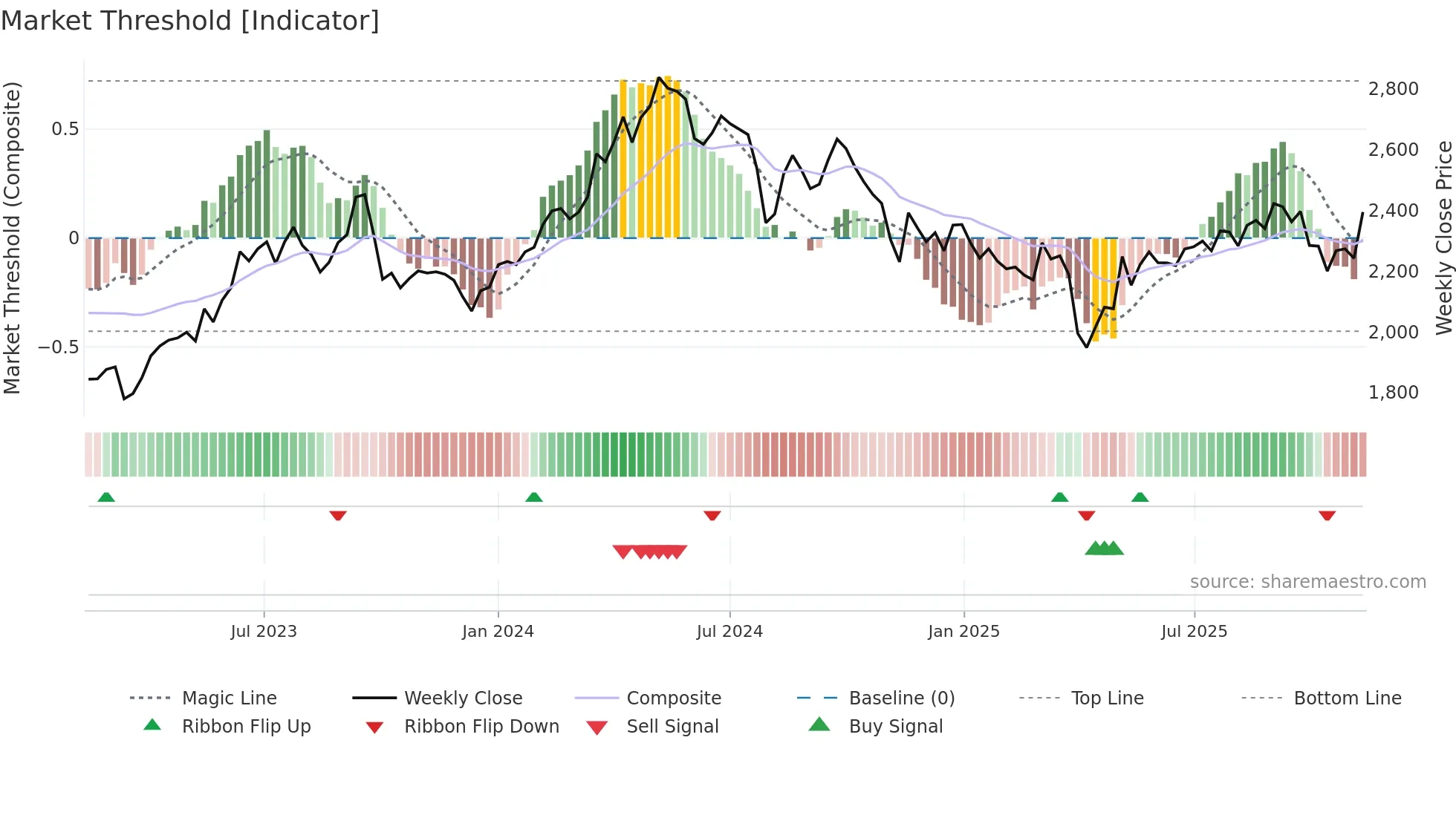 4208 weekly Market Threshold chart