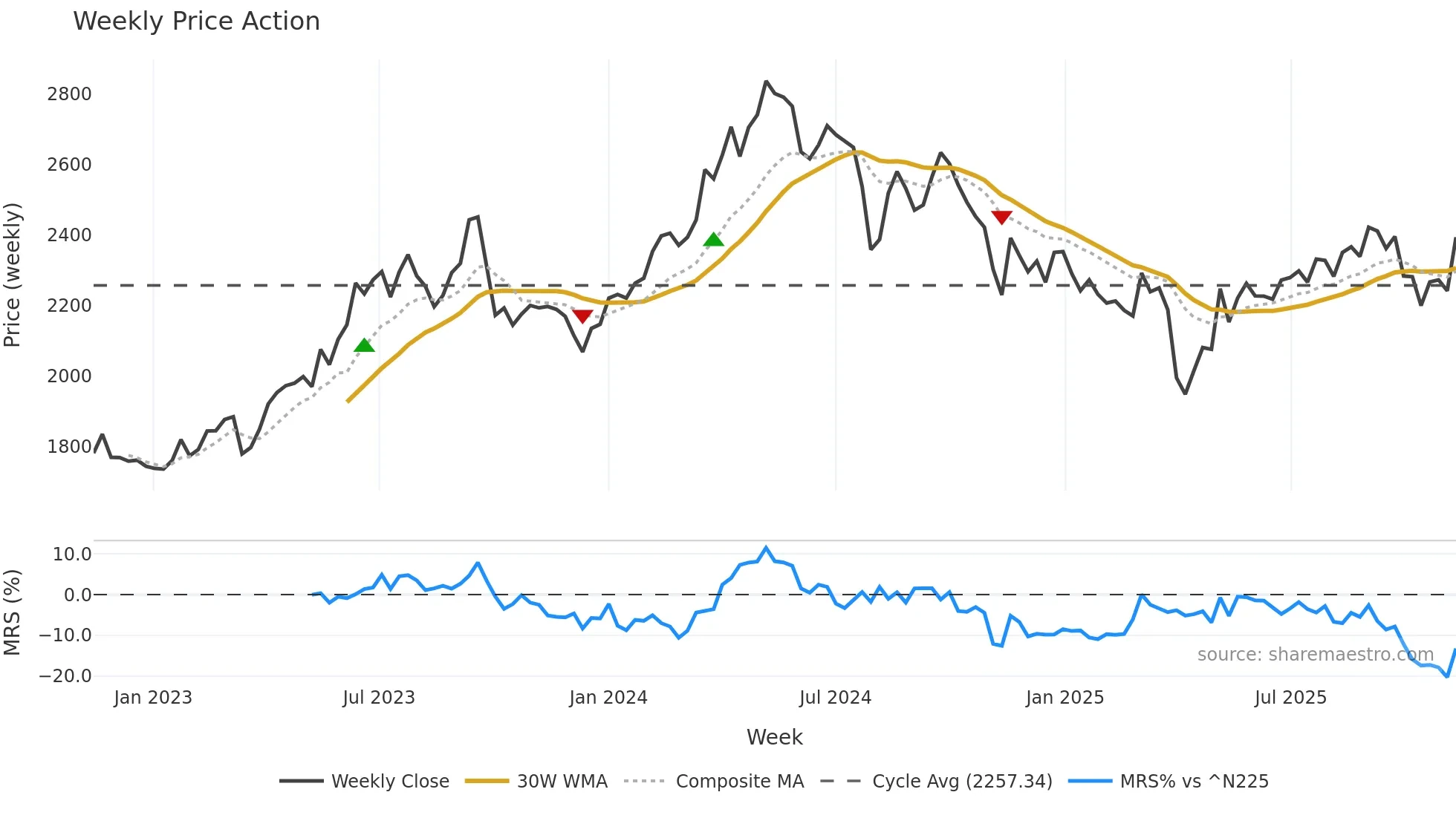4208 weekly Price Action chart, closing 2025-11-10