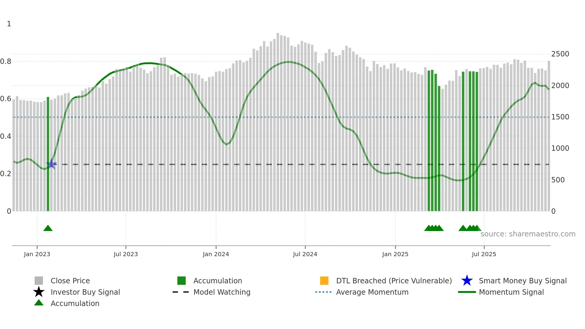 4208 weekly Smart Money chart