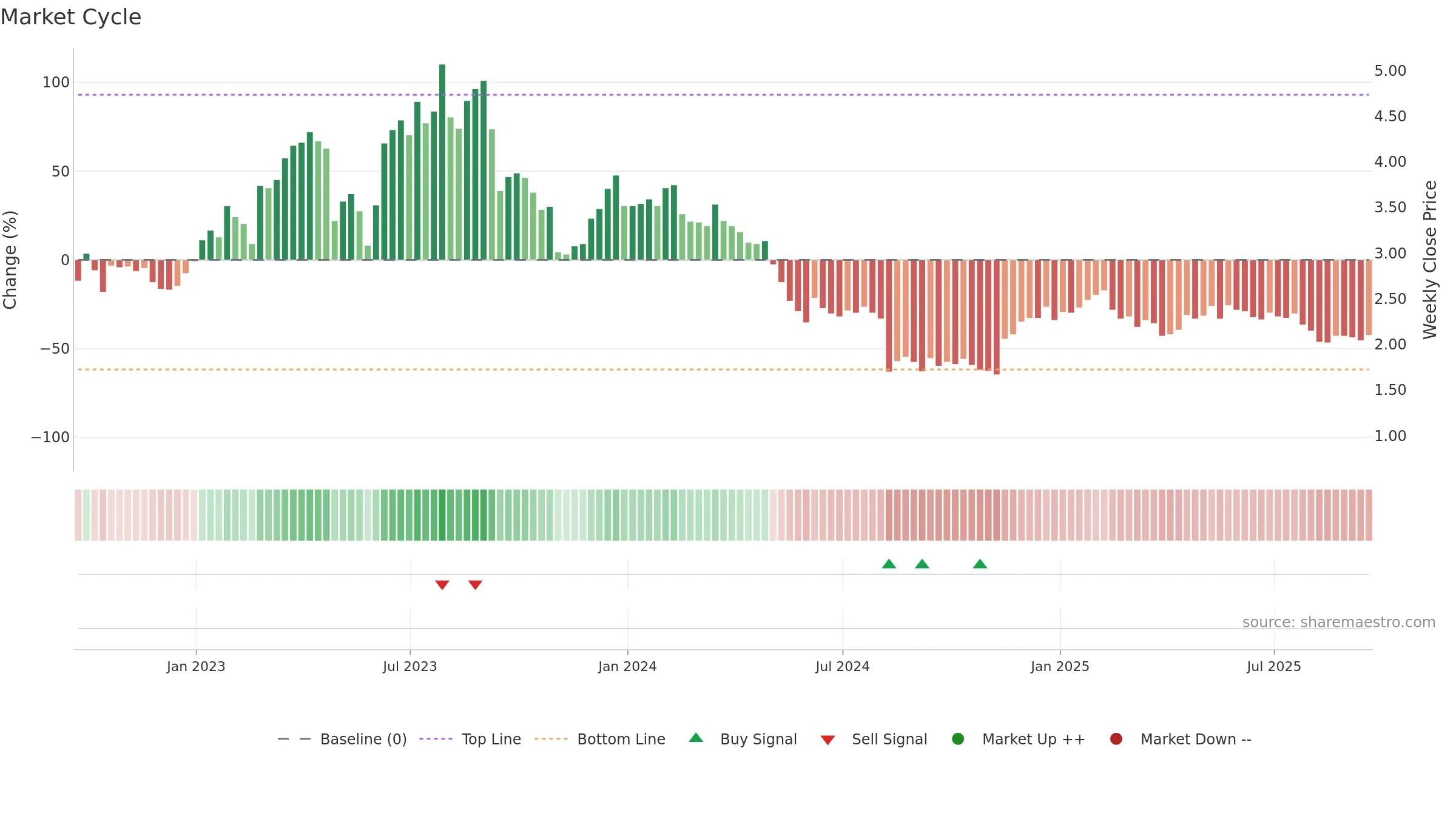 NRDY weekly Market Cycle chart, closing 2025-09-19.
