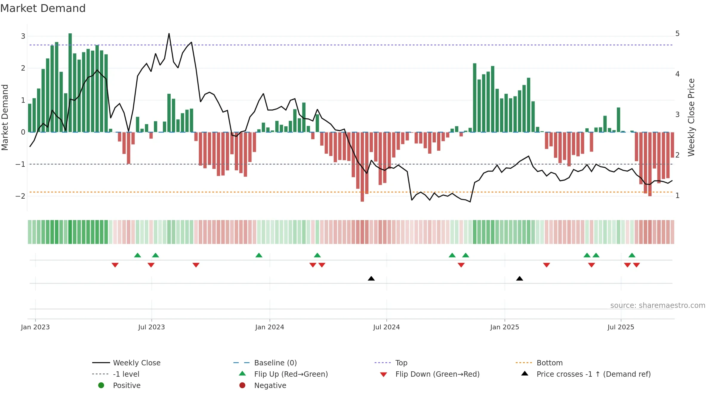 NRDY weekly Market Demand chart, closing 2025-09-19.