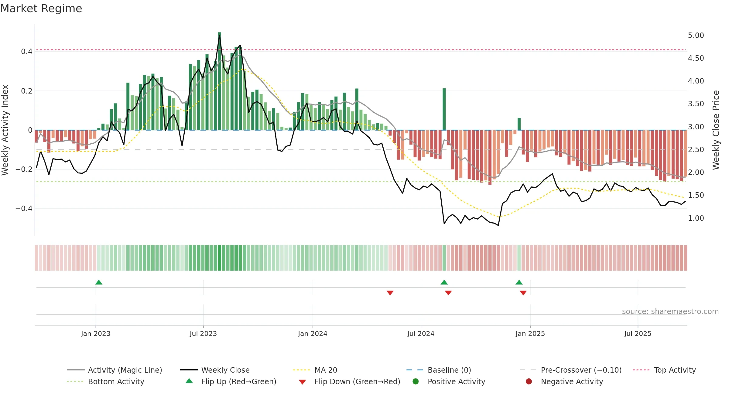 NRDY weekly Market Snapshot chart, closing 2025-09-19.