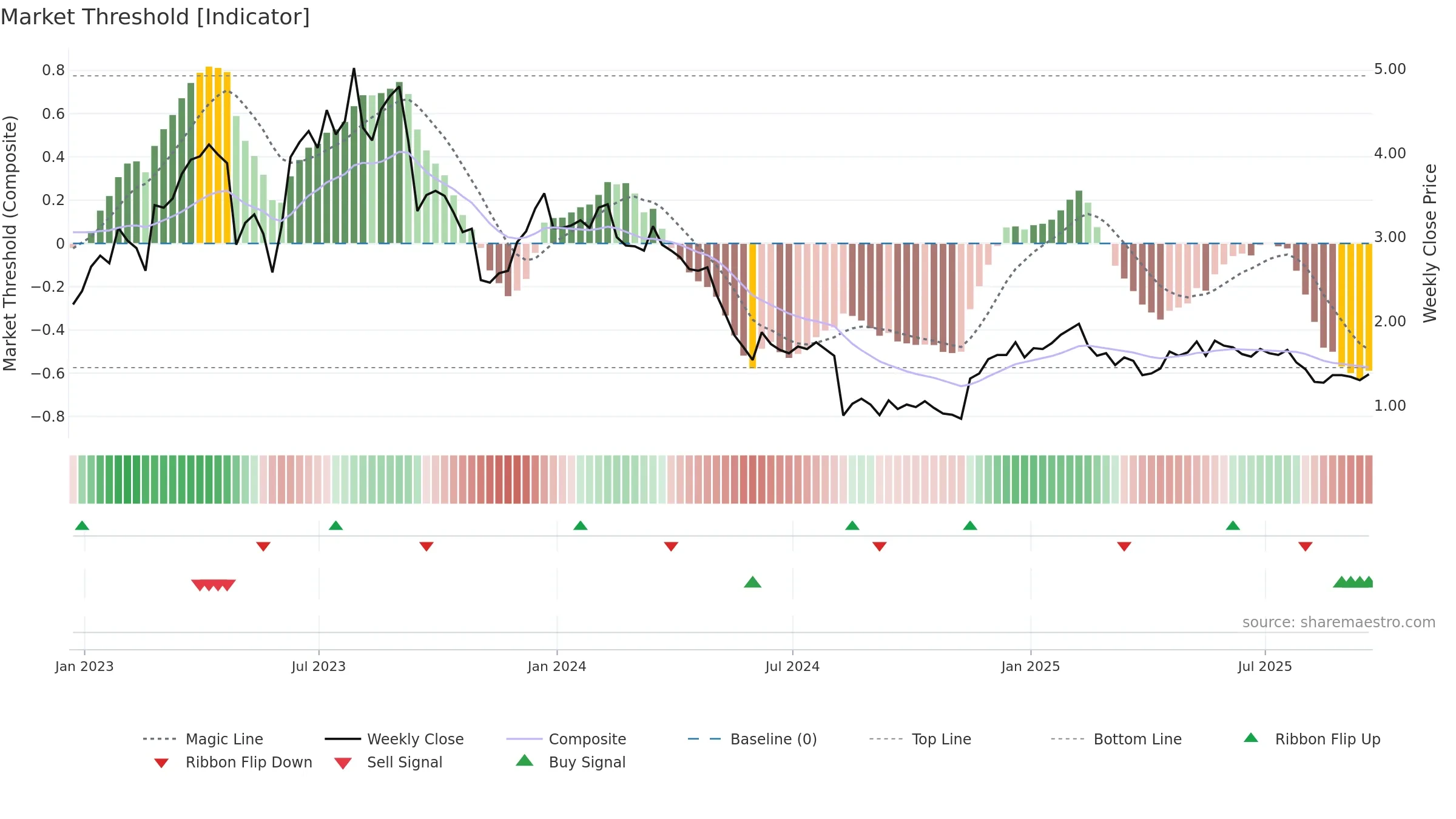 NRDY weekly Market Threshold chart, closing 2025-09-19.
