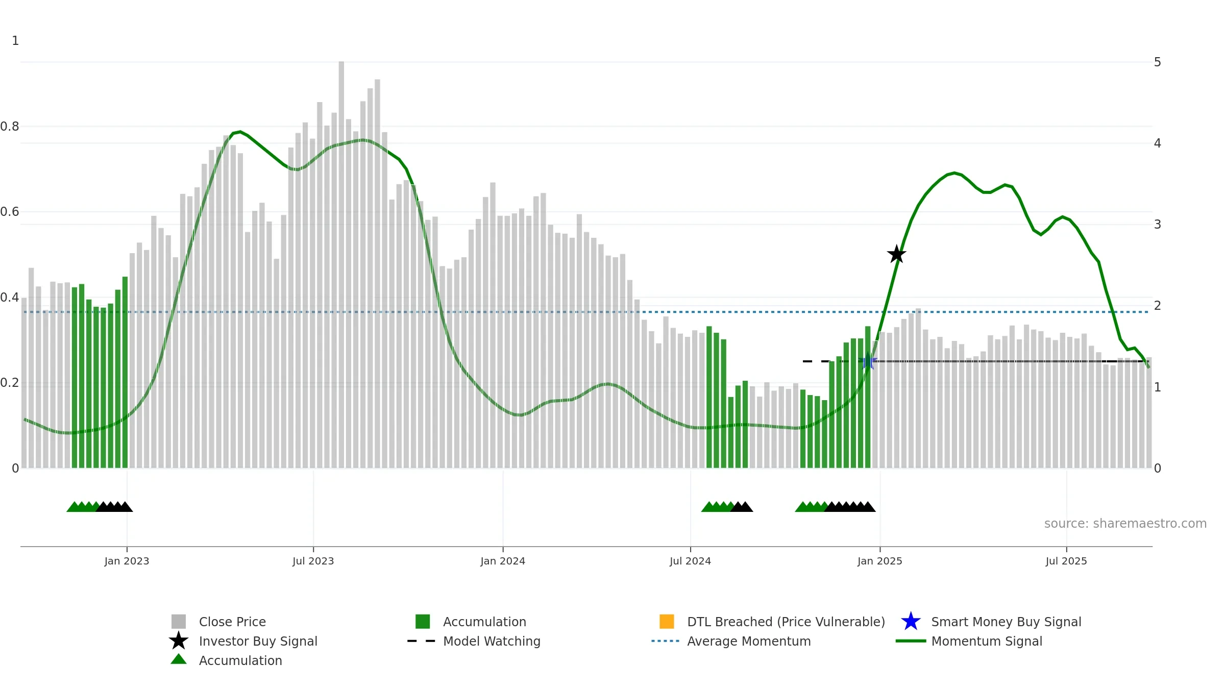 NRDY weekly Smart Money chart, closing 2025-09-19.