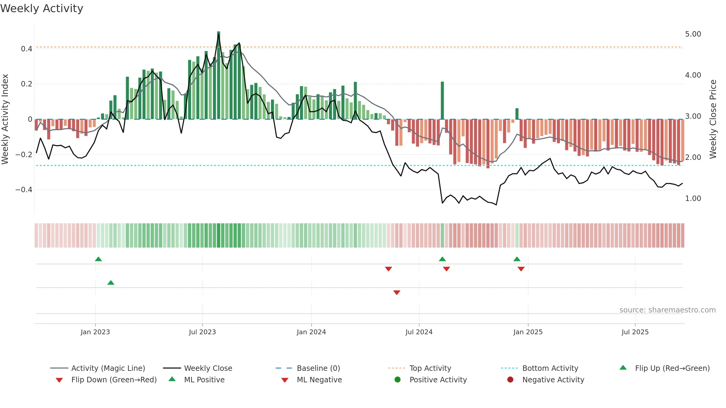 NRDY weekly Activity chart, closing 2025-09-19.