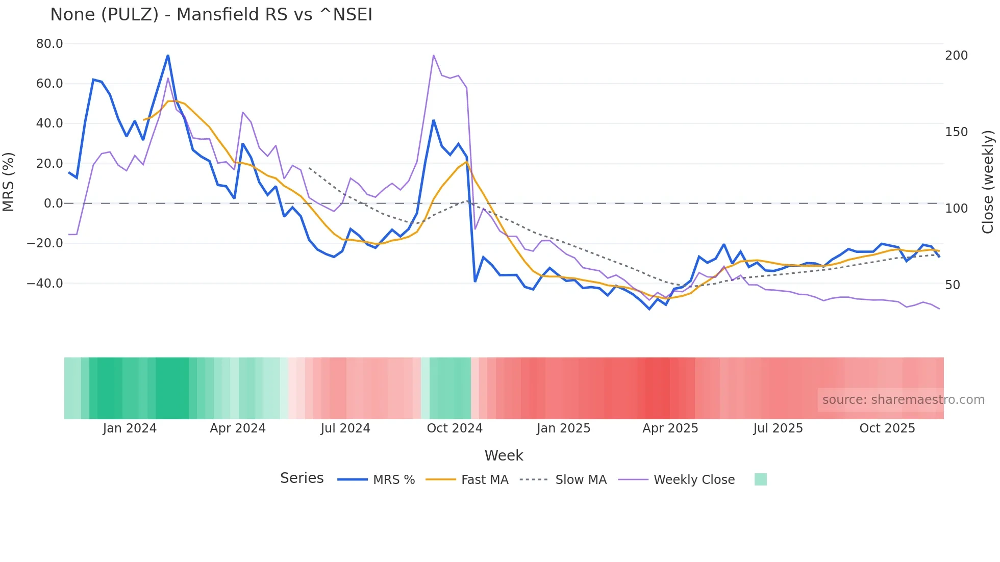 PULZ Mansfield Relative Strength chart