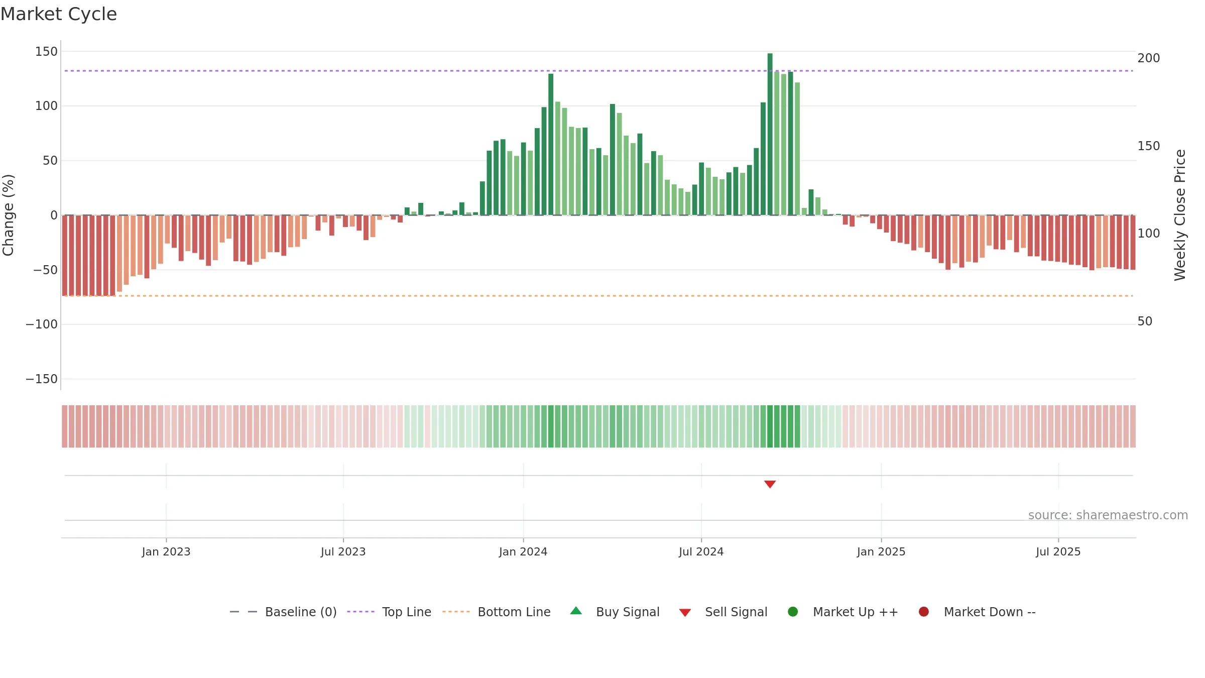 PULZ weekly Market Cycle chart, closing 2025-09-15.