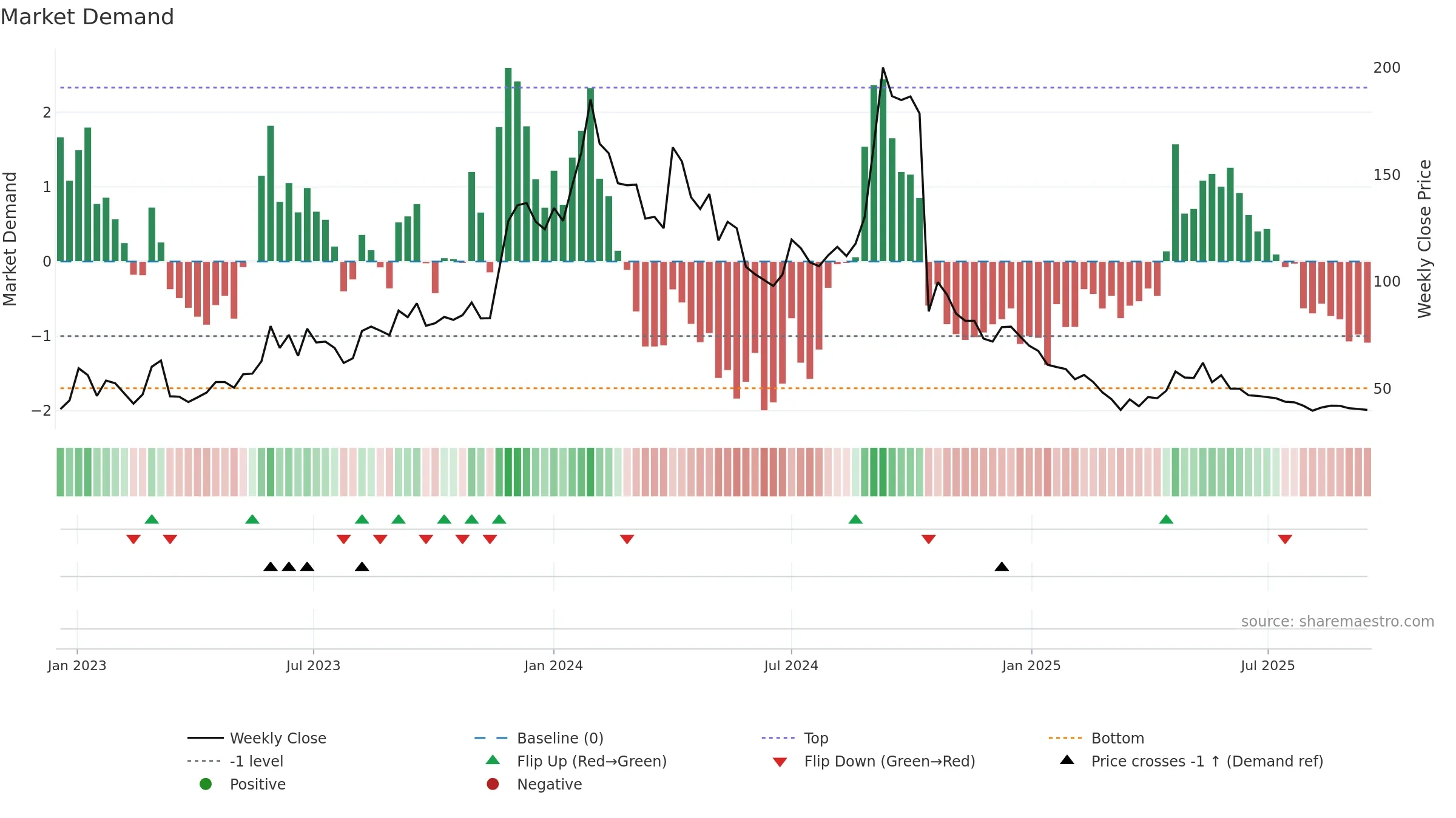 PULZ weekly Market Demand chart, closing 2025-09-15.