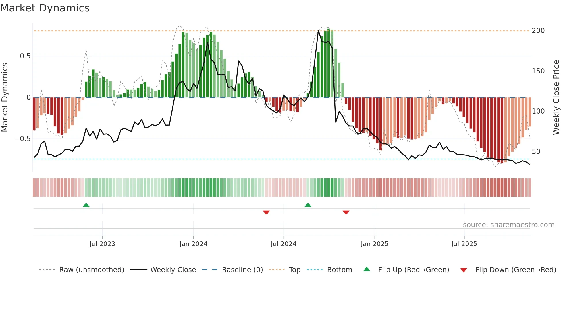 PULZ weekly Market Dynamics chart