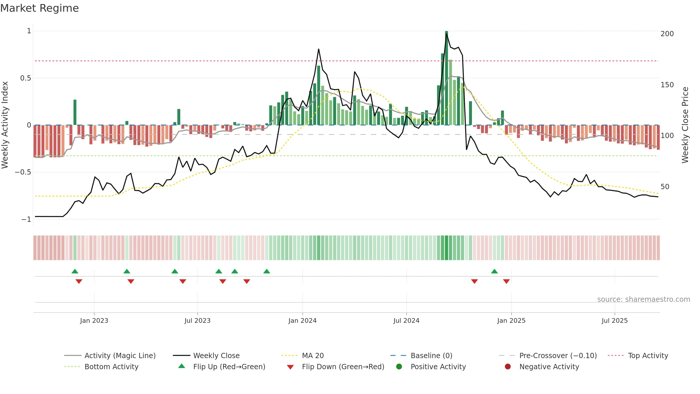 PULZ weekly Market Snapshot chart, closing 2025-09-15.