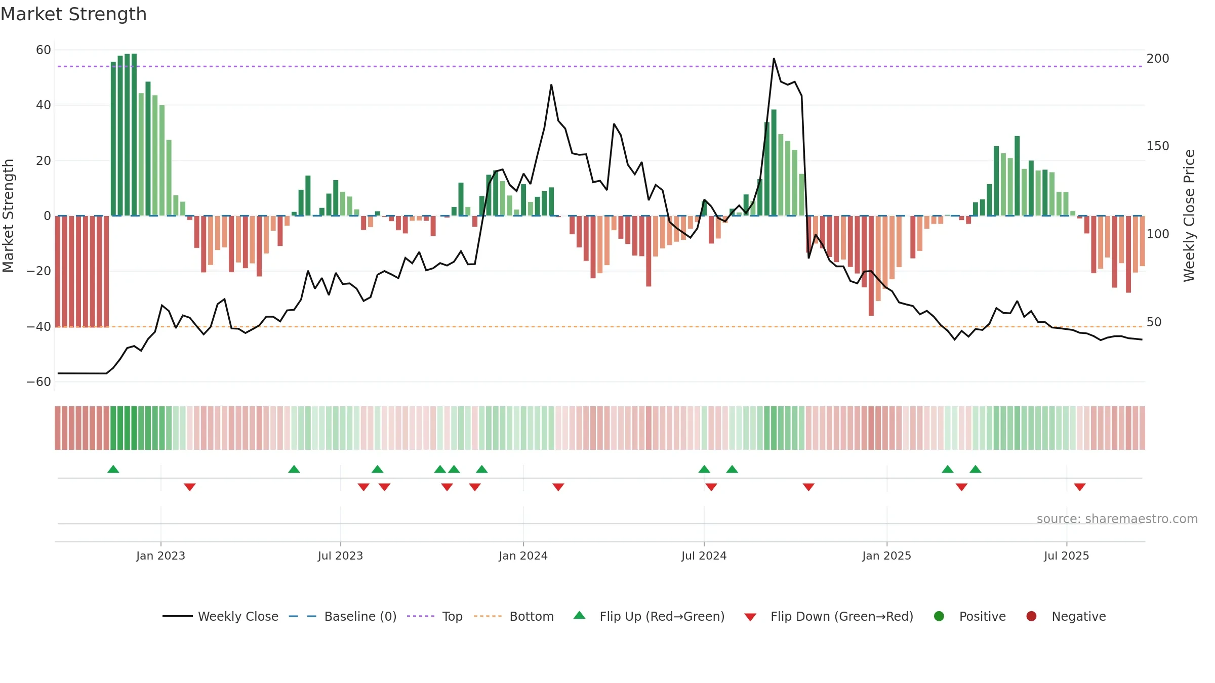 PULZ weekly Market Strength chart, closing 2025-09-15.