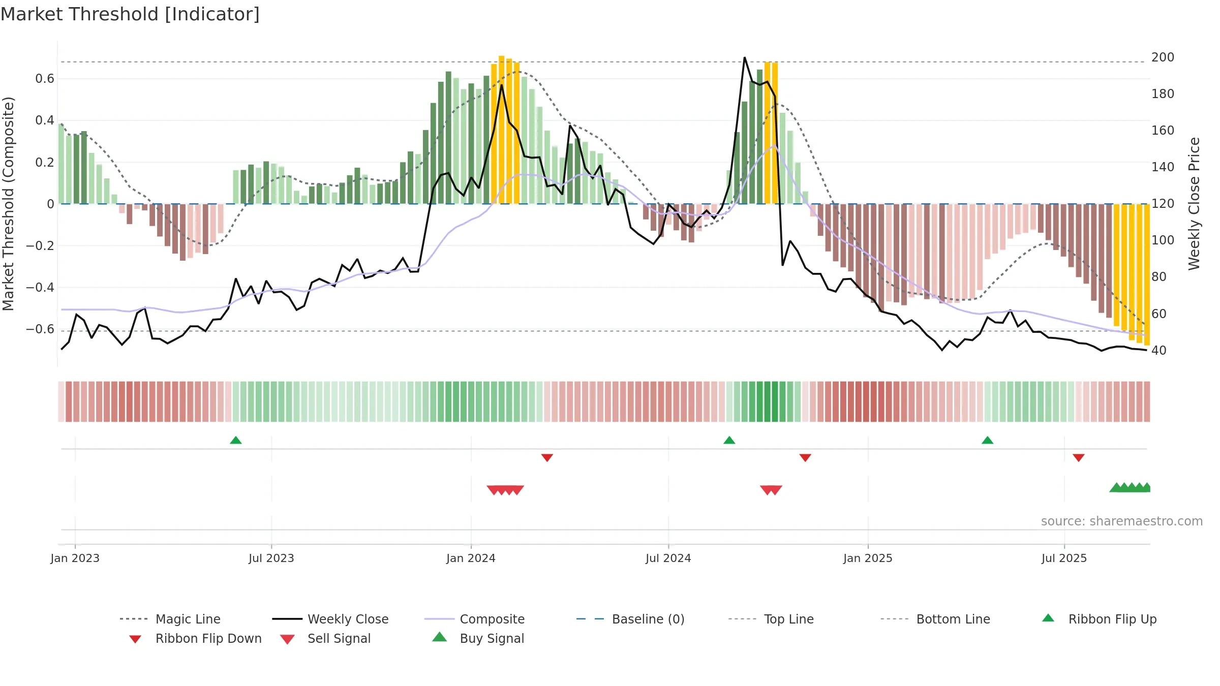 PULZ weekly Market Threshold chart, closing 2025-09-15.