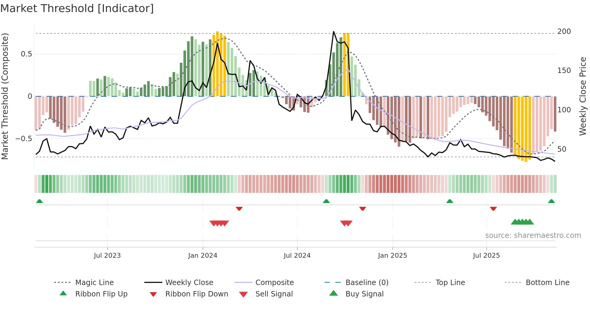 PULZ weekly Market Threshold chart