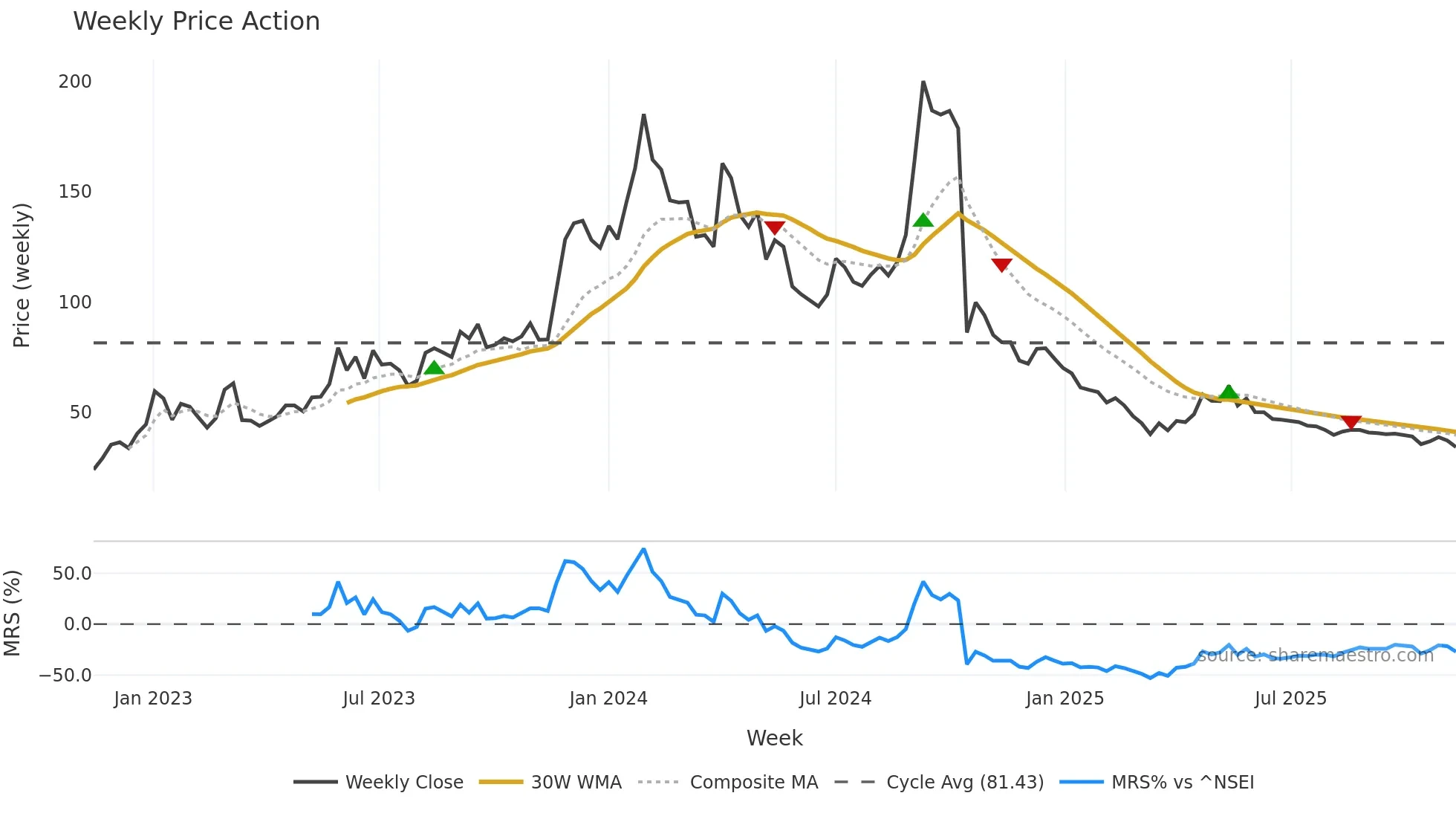 PULZ weekly Price Action chart, closing 2025-11-10