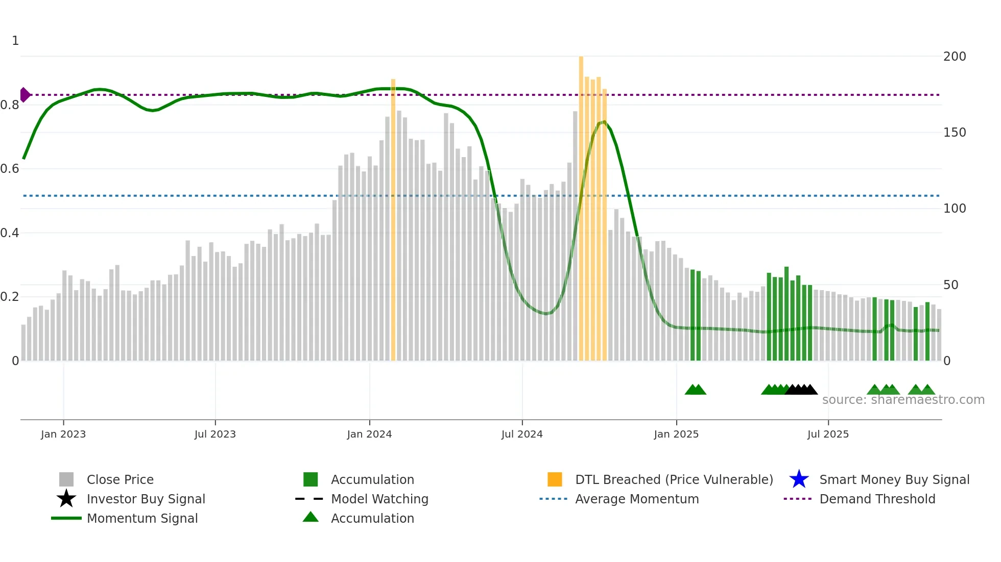 PULZ weekly Smart Money chart
