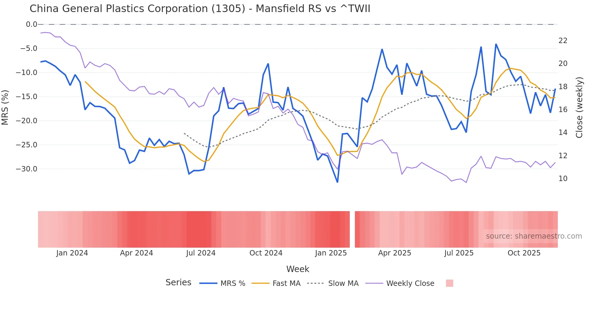 1305 Mansfield Relative Strength chart