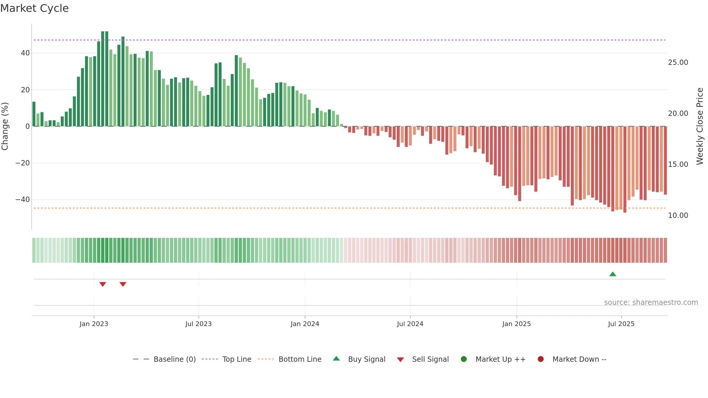 1305 weekly Market Cycle chart, closing 2025-09-15.