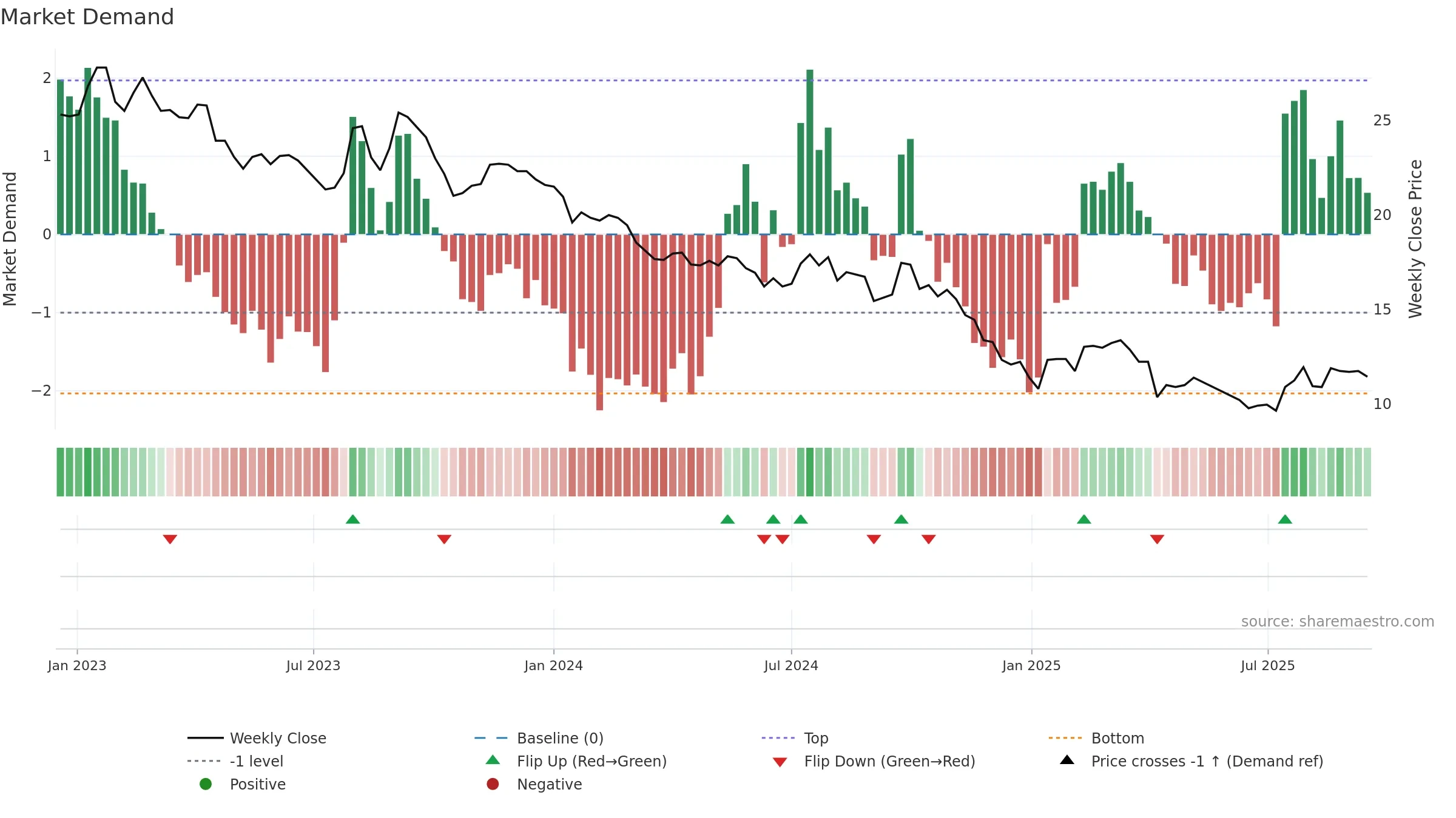 1305 weekly Market Demand chart, closing 2025-09-15.