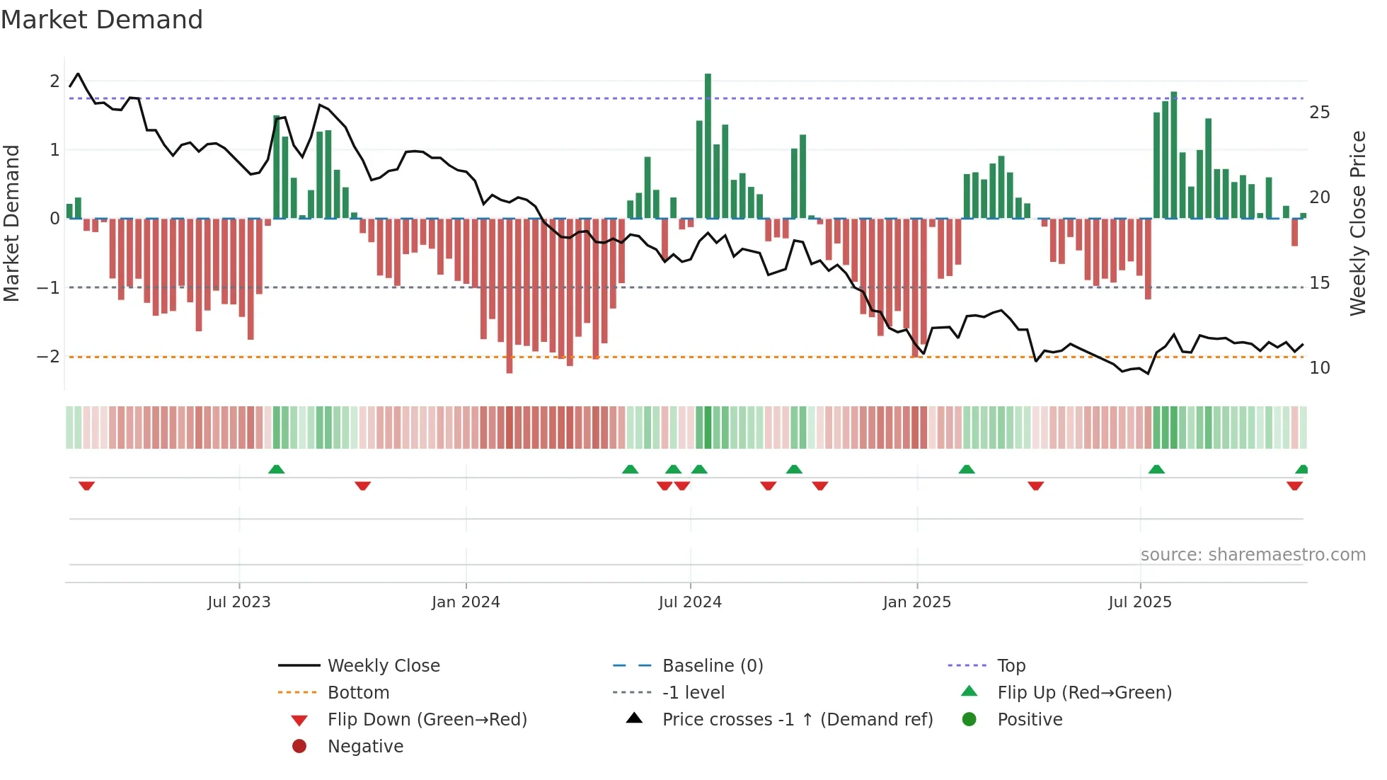 1305 weekly Market Demand chart