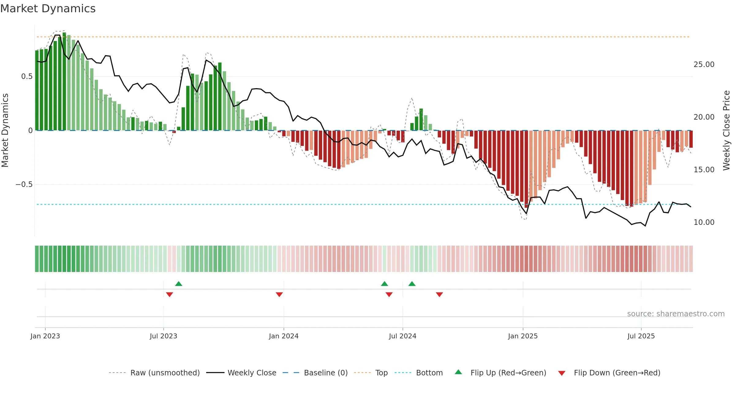 1305 weekly Market Dynamics chart, closing 2025-09-15.