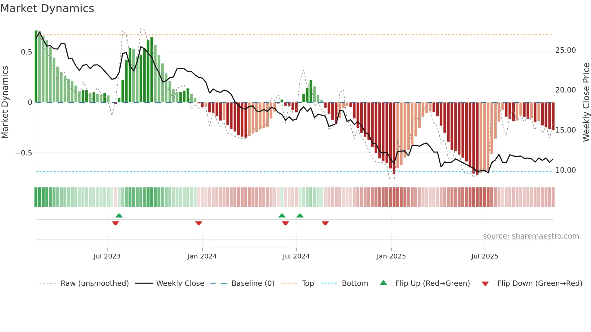 1305 weekly Market Dynamics chart
