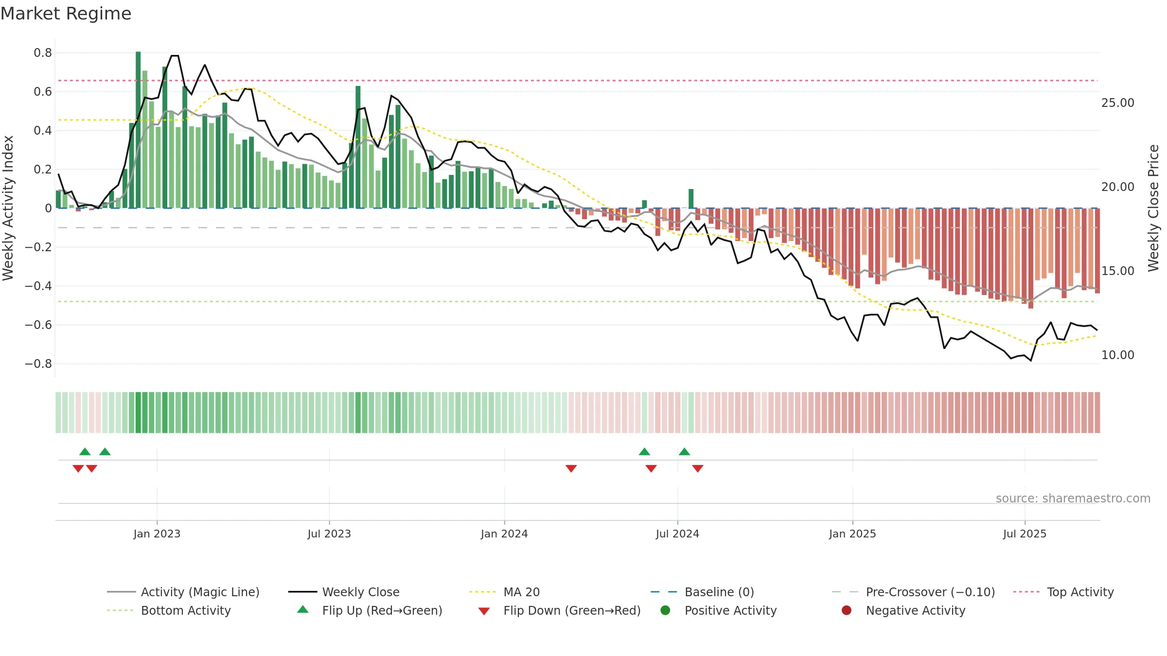1305 weekly Market Snapshot chart, closing 2025-09-15.