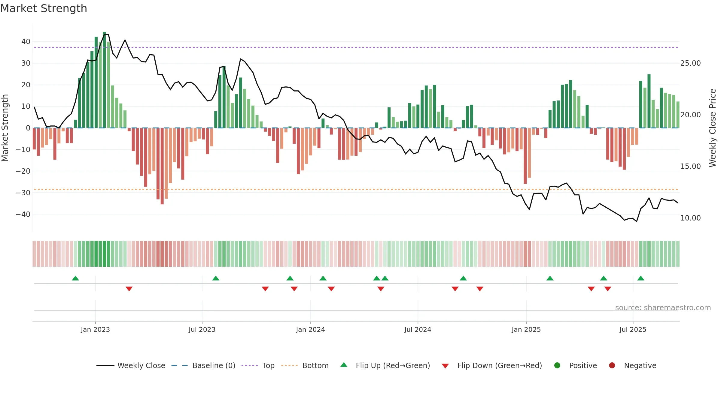1305 weekly Market Strength chart, closing 2025-09-15.