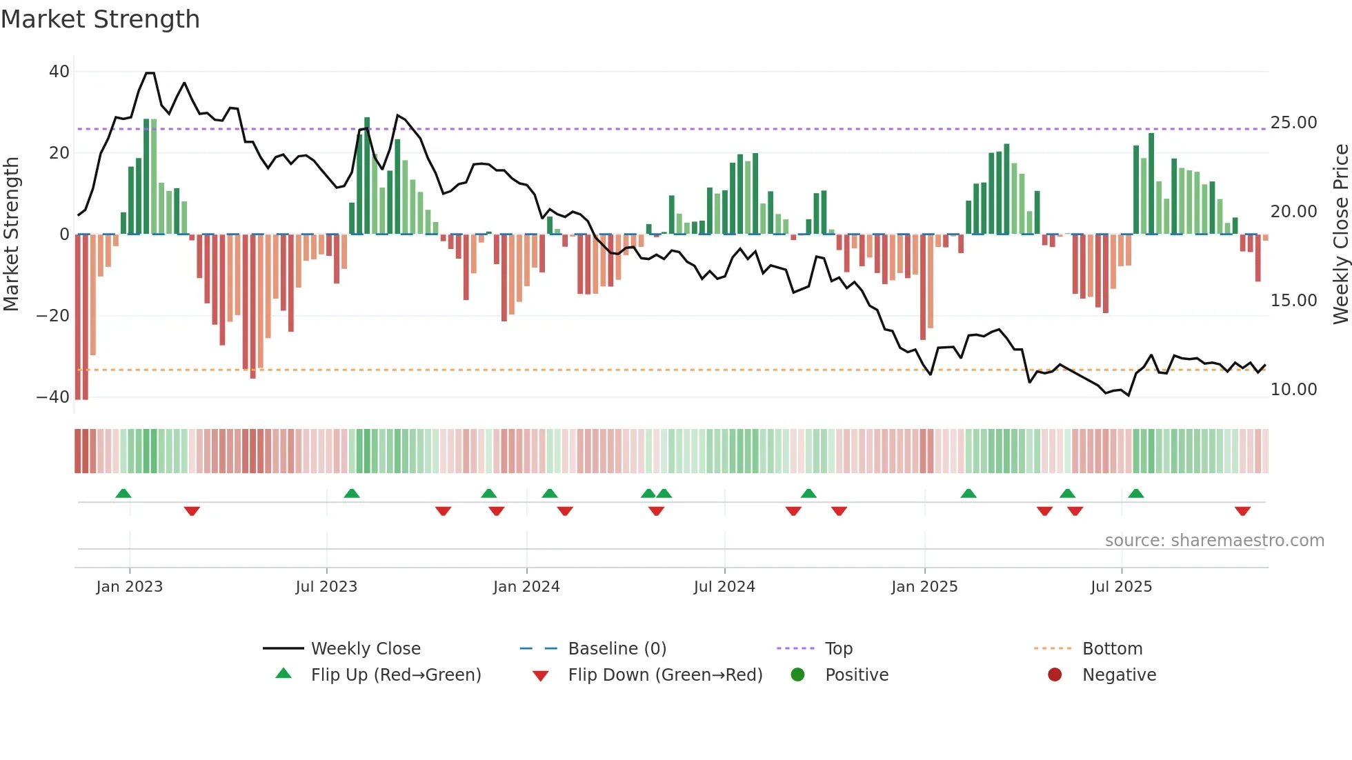 1305 weekly Market Strength chart