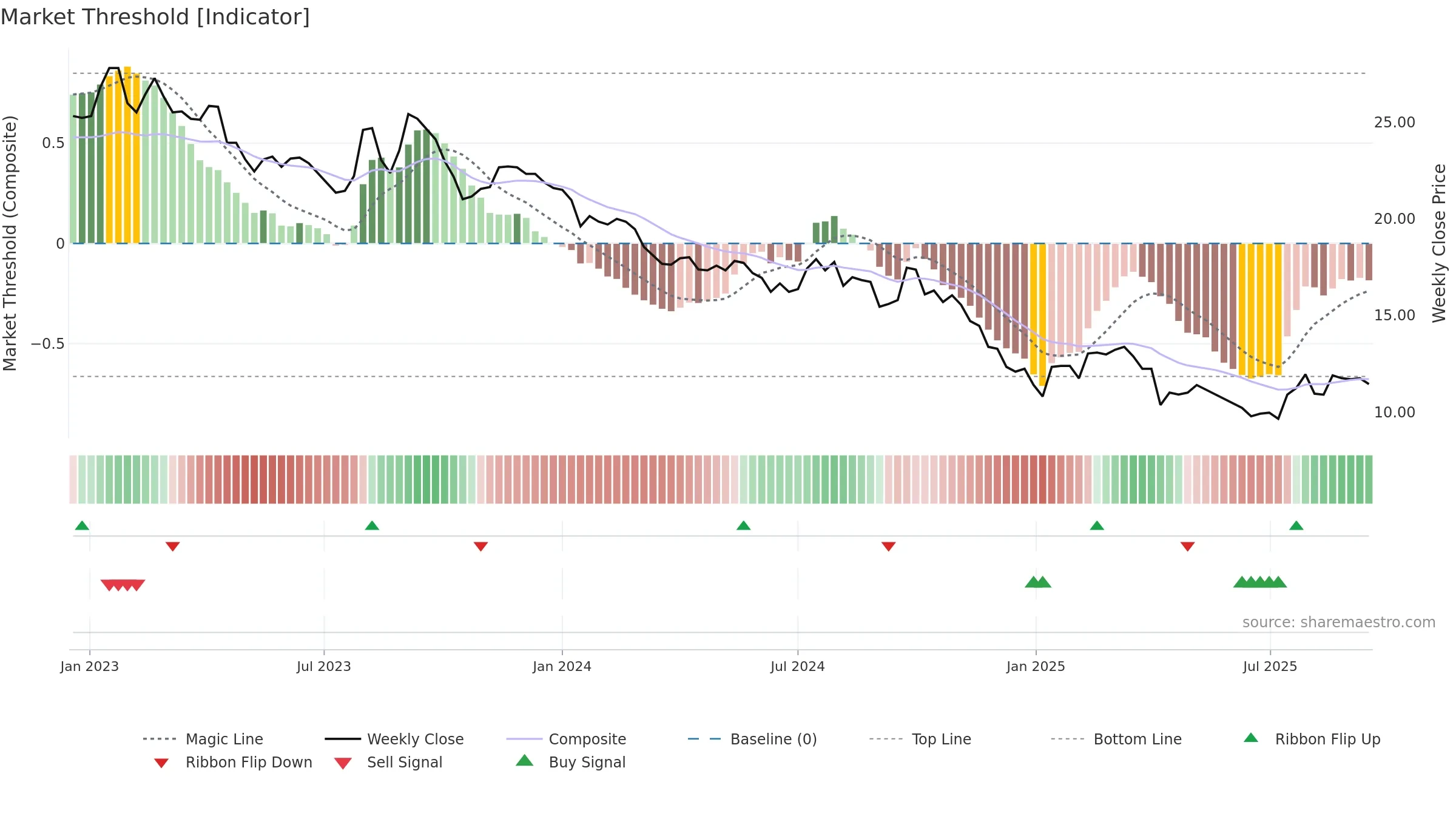 1305 weekly Market Threshold chart, closing 2025-09-15.