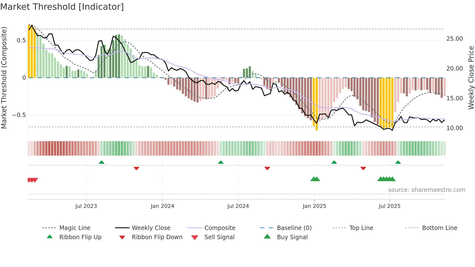 1305 weekly Market Threshold chart