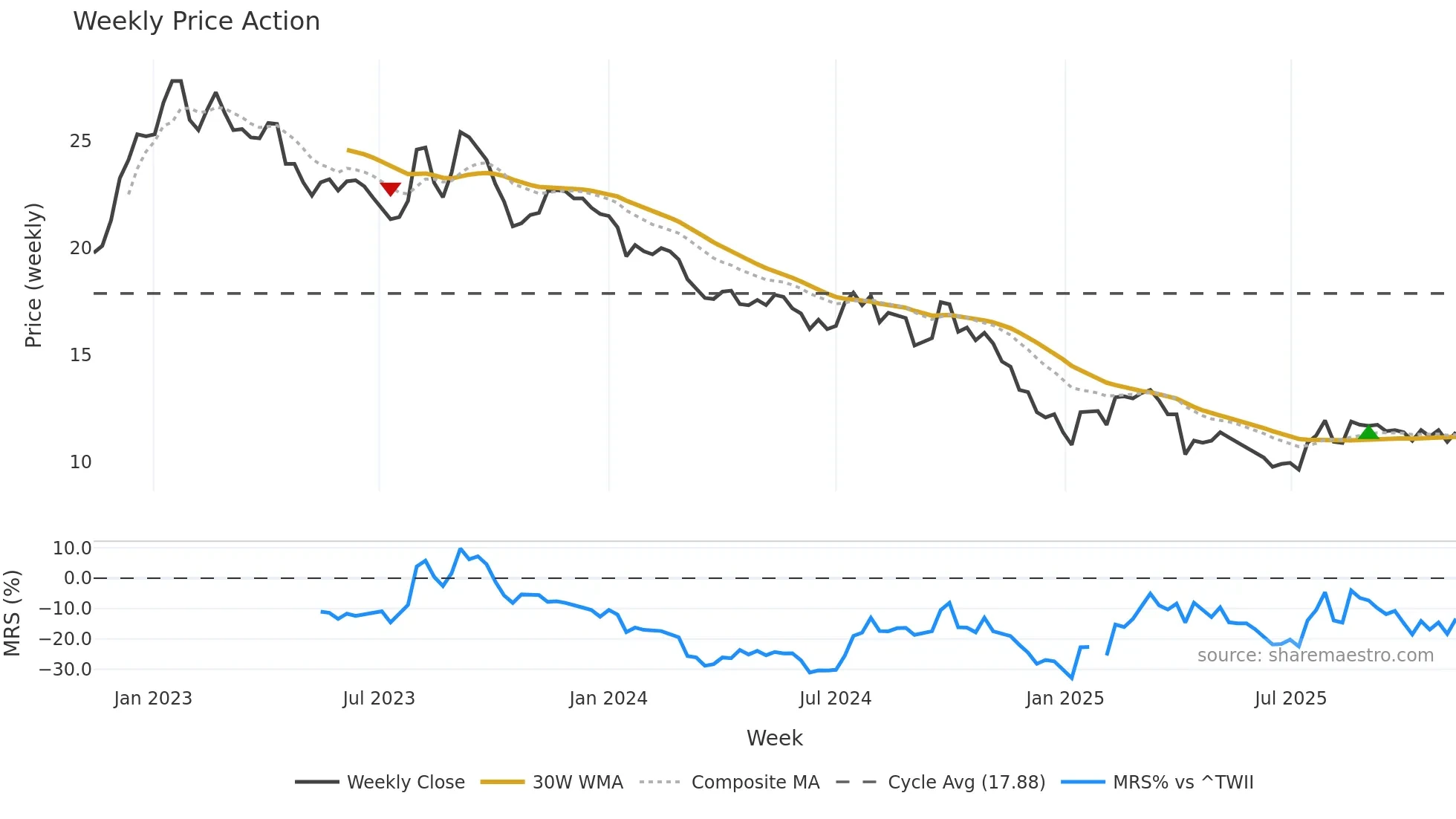 1305 weekly Price Action chart, closing 2025-11-10