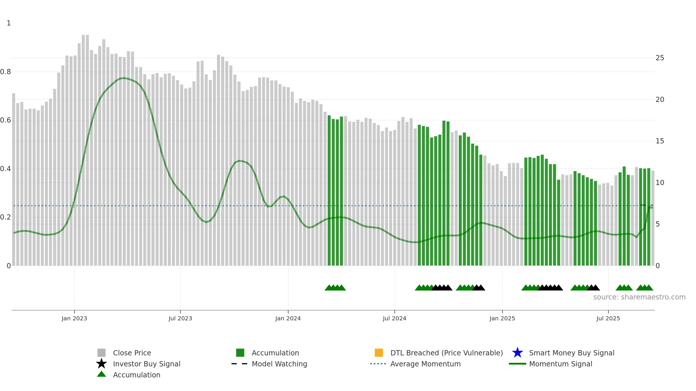 1305 weekly Smart Money chart, closing 2025-09-15.