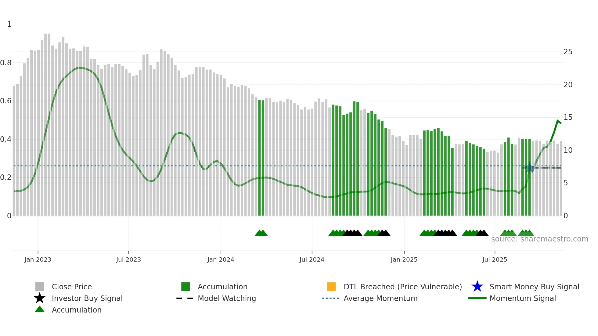 1305 weekly Smart Money chart