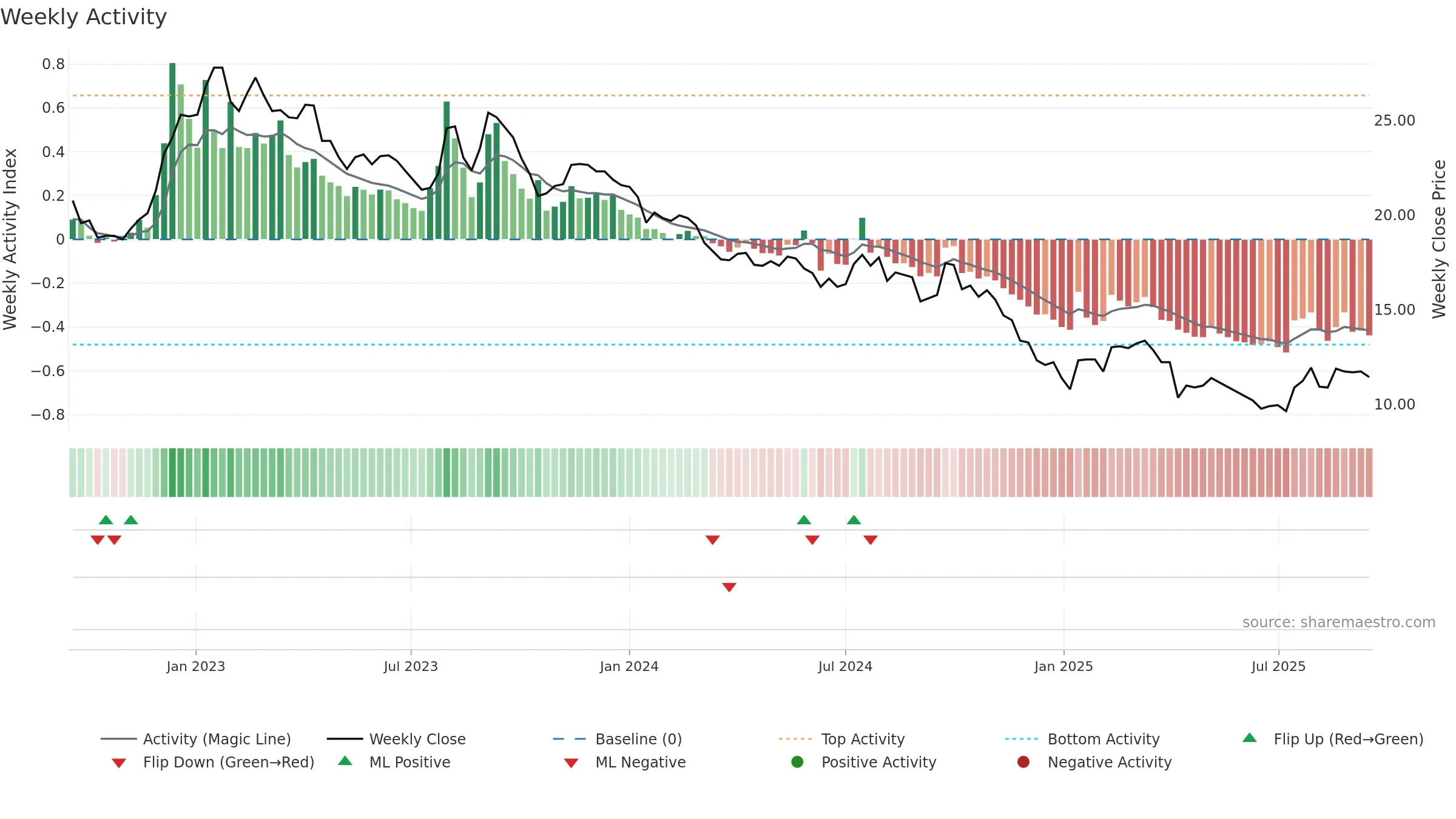 1305 weekly Activity chart, closing 2025-09-15.
