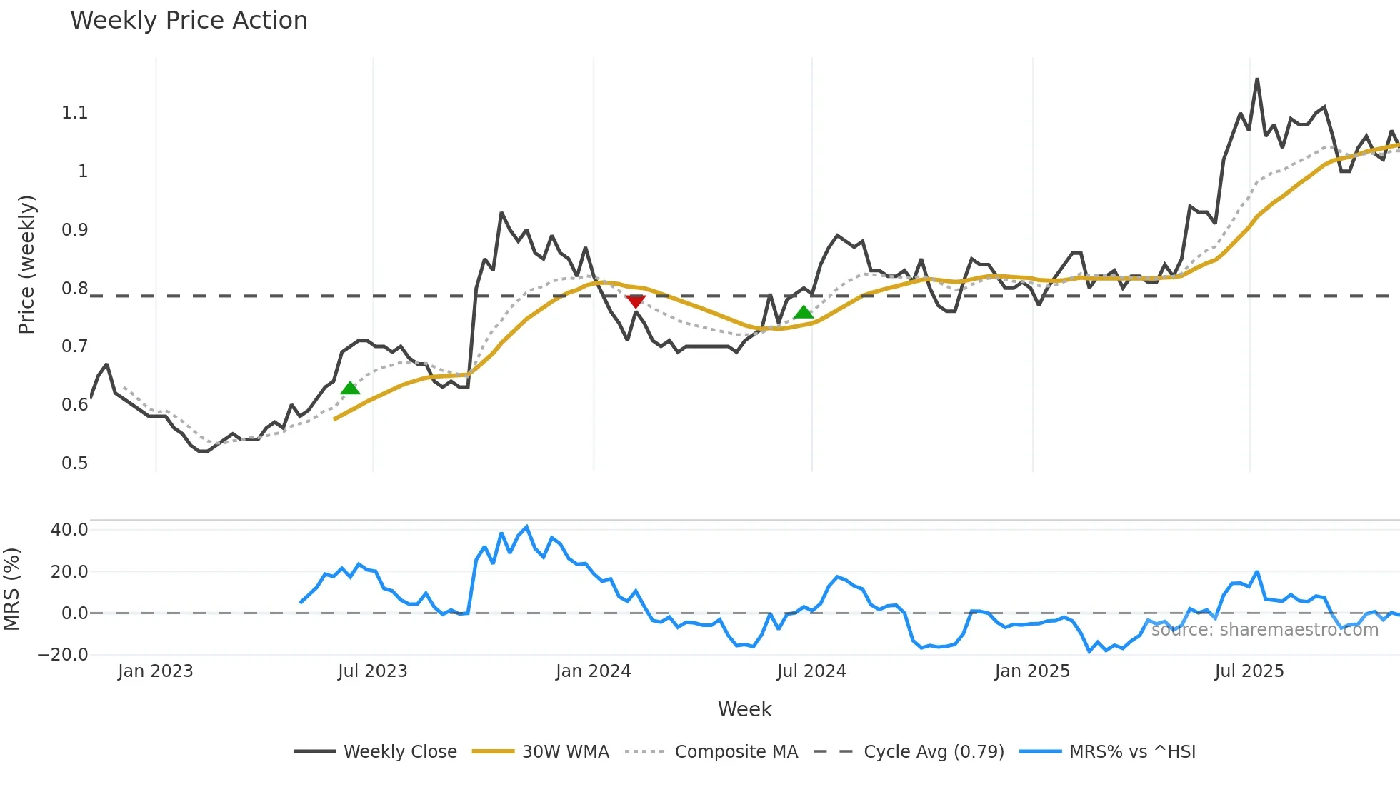 2265 weekly Price Action chart, closing 2025-11-03