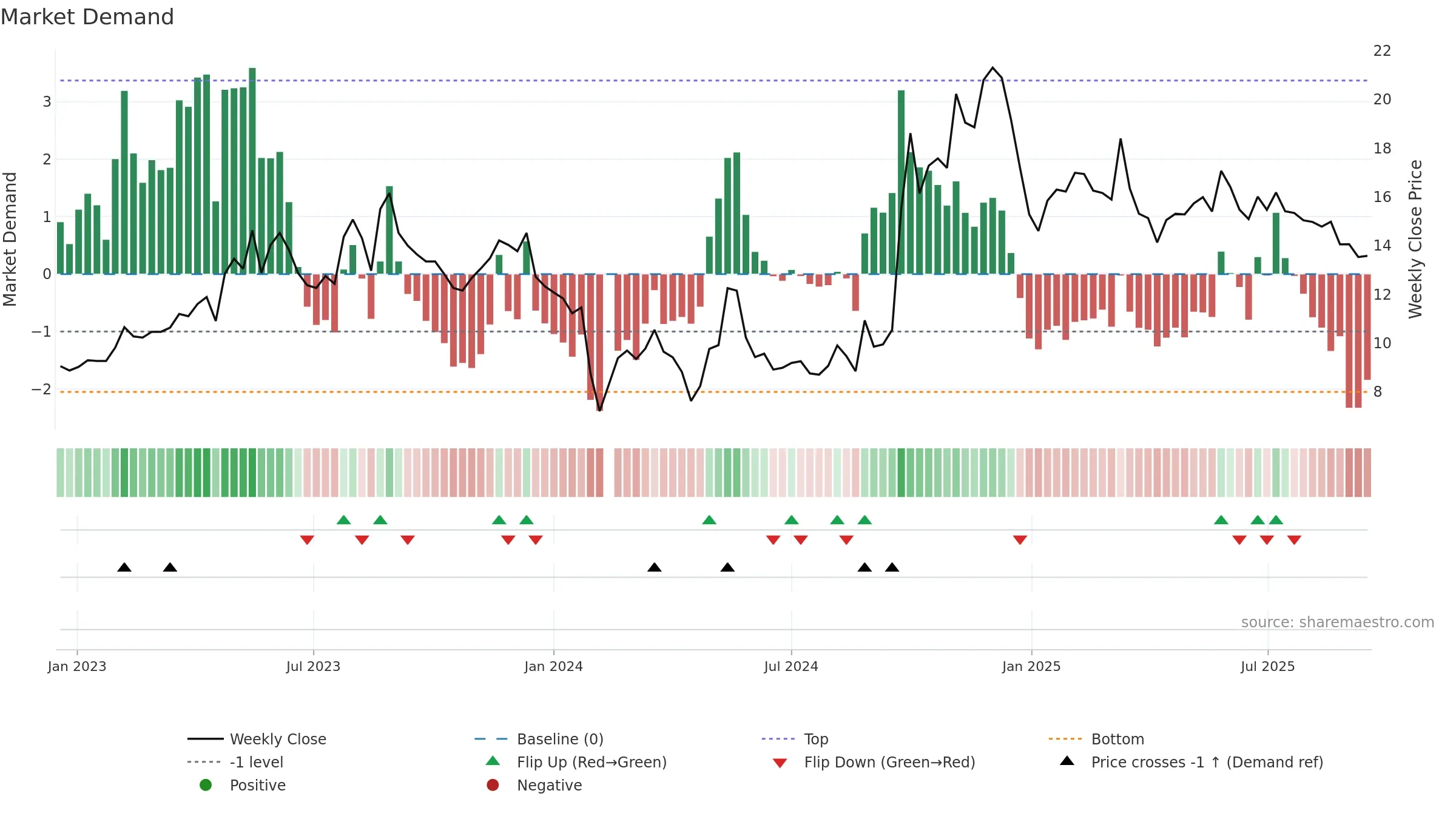 300295 weekly Market Demand chart, closing 2025-09-15.