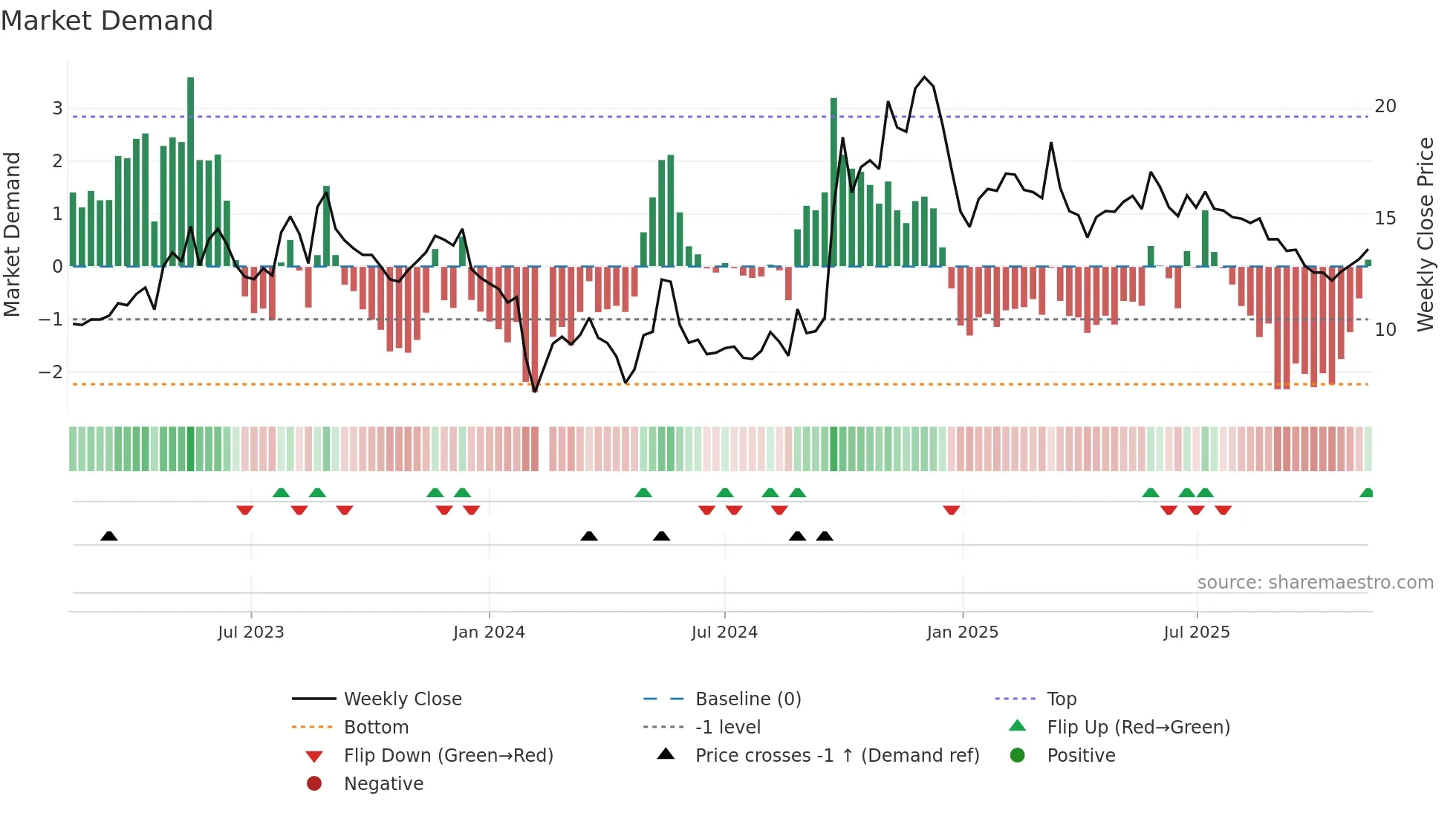 300295 weekly Market Demand chart