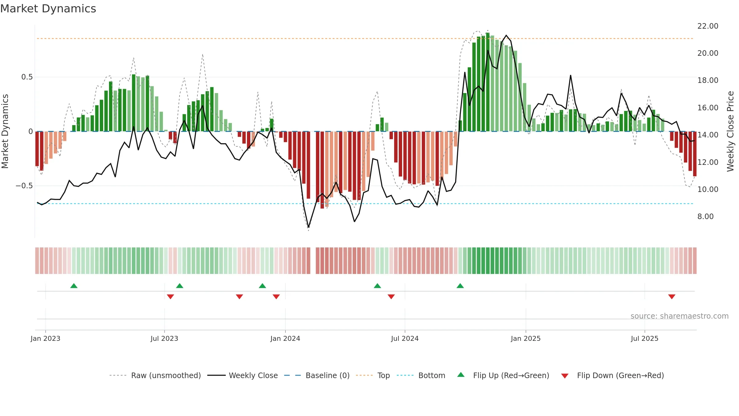 300295 weekly Market Dynamics chart, closing 2025-09-15.