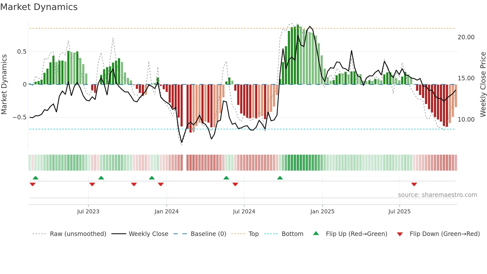 300295 weekly Market Dynamics chart
