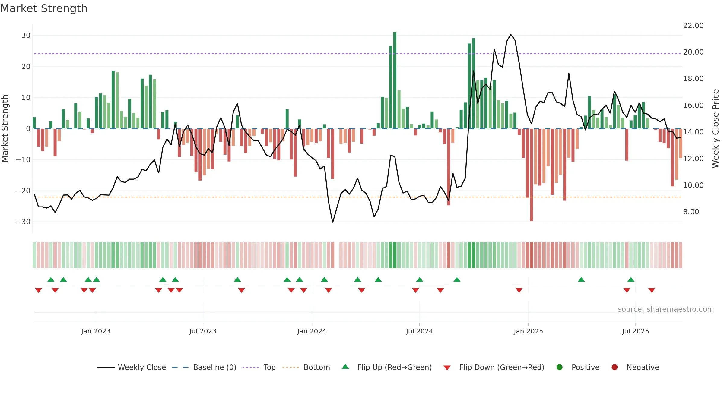 300295 weekly Market Strength chart, closing 2025-09-15.