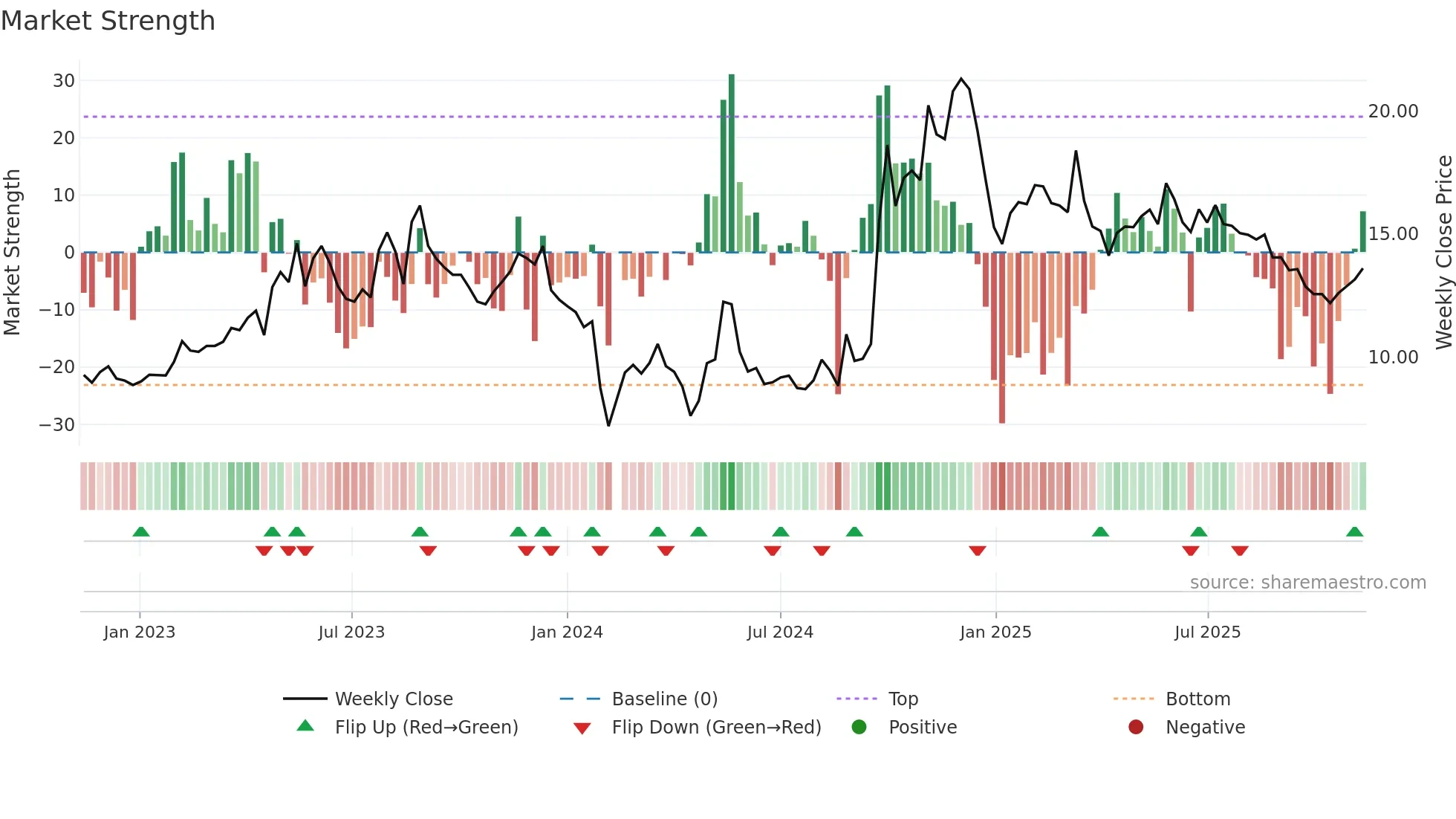 300295 weekly Market Strength chart