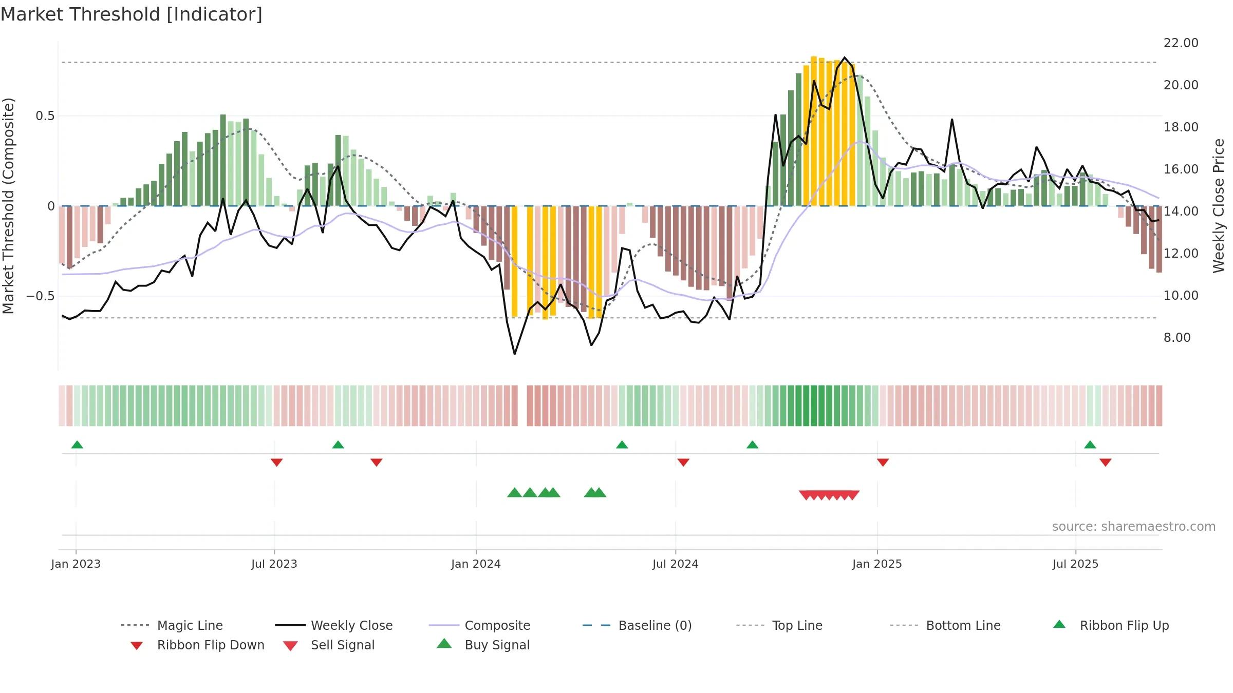 300295 weekly Market Threshold chart, closing 2025-09-15.