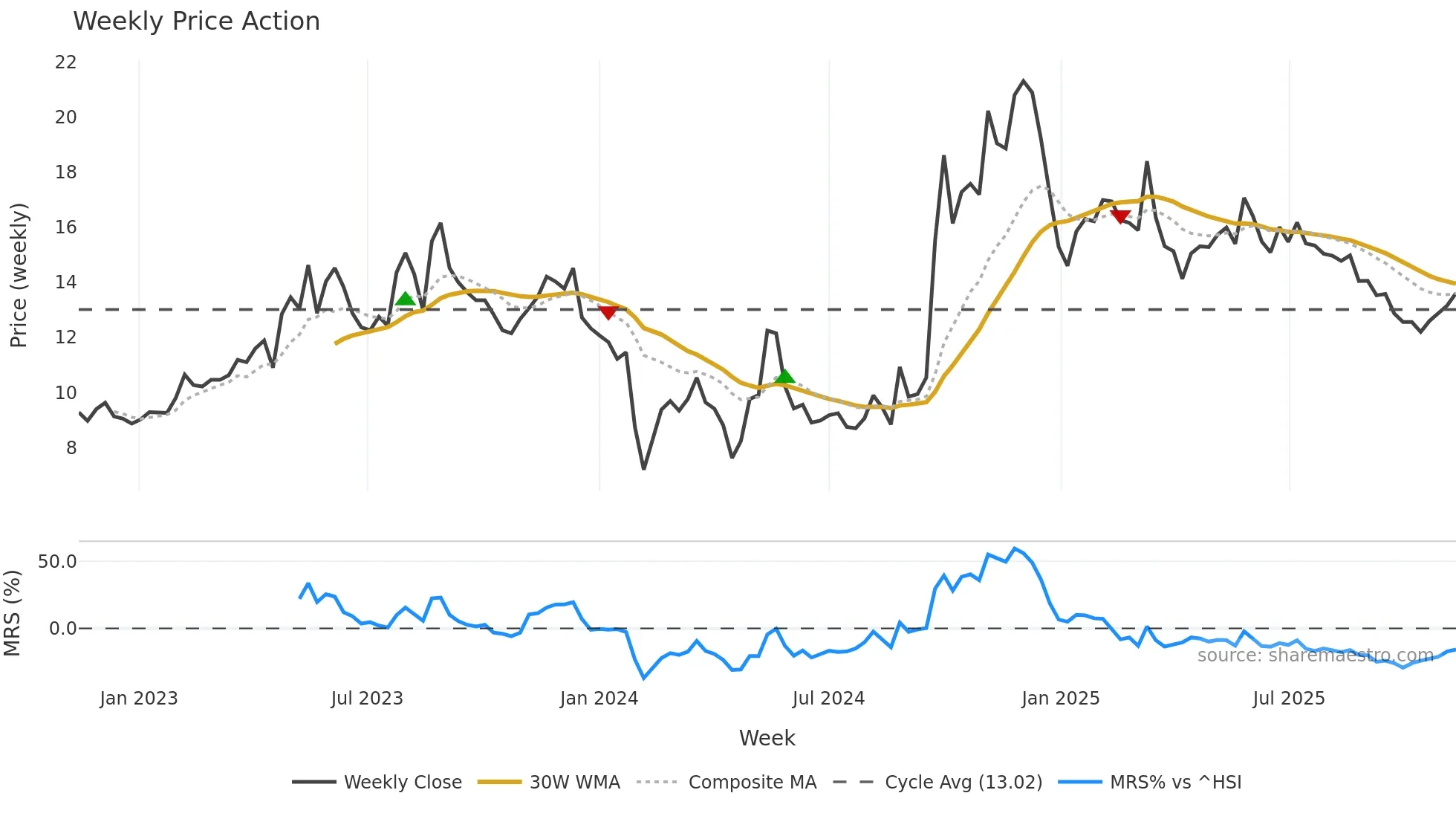 300295 weekly Price Action chart, closing 2025-11-10