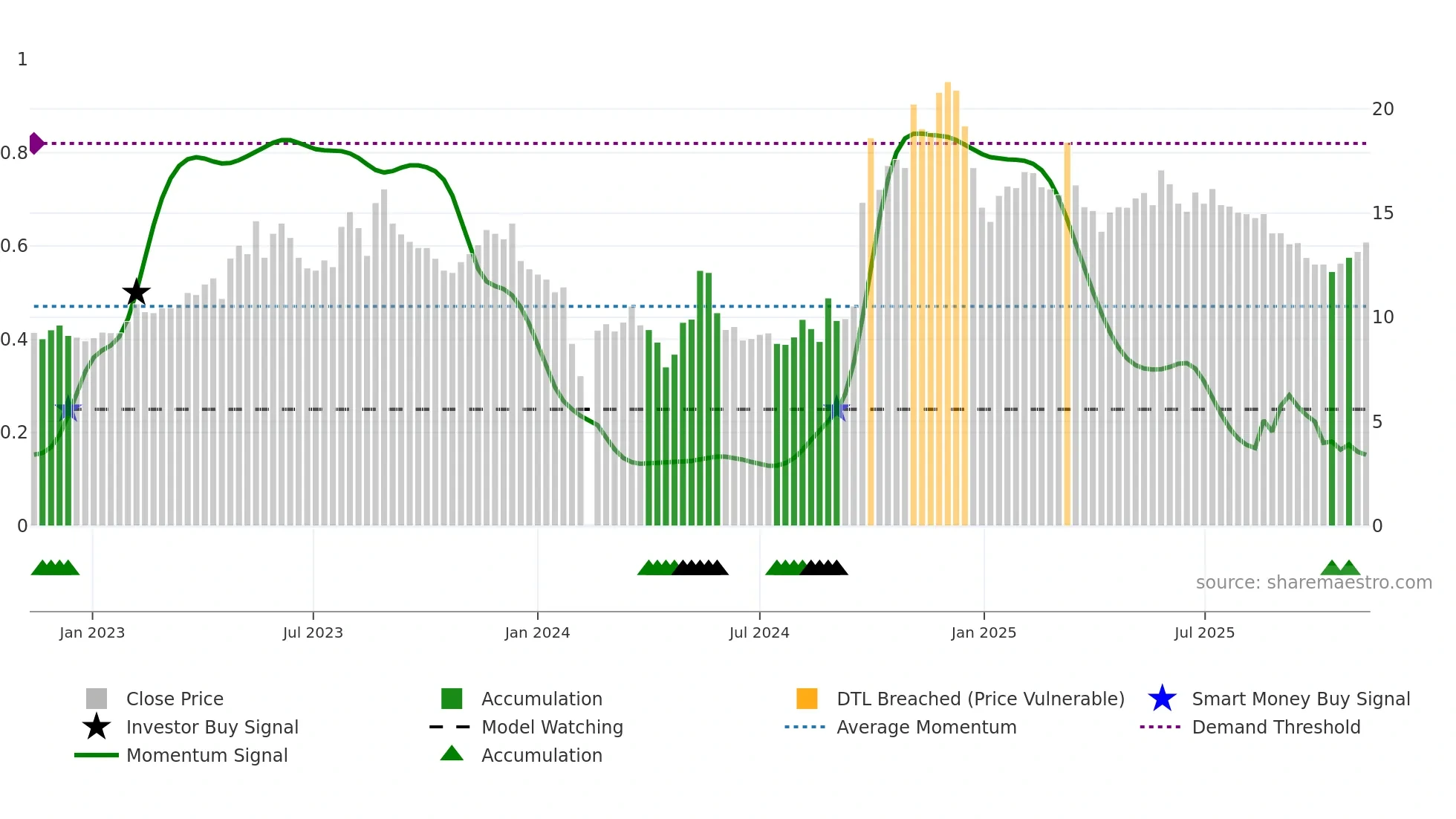 300295 weekly Smart Money chart