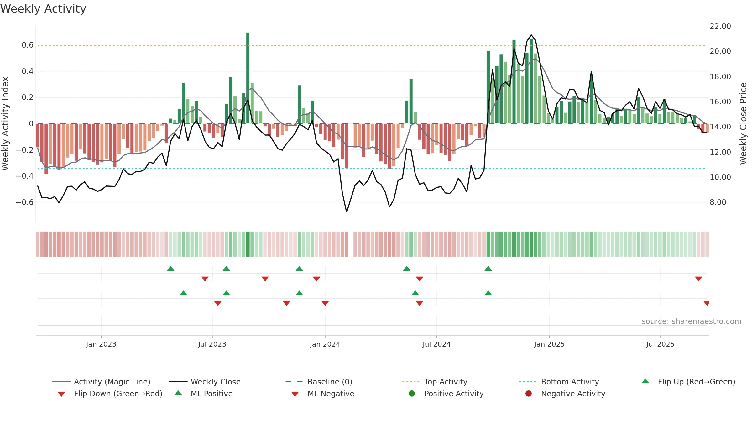 300295 weekly Activity chart, closing 2025-09-15.